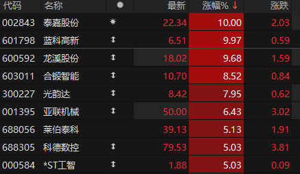 機(jī)械設(shè)備板塊表現(xiàn)強(qiáng)勢(shì) 泰嘉股份、藍(lán)科高新漲停:機(jī)械設(shè)備
