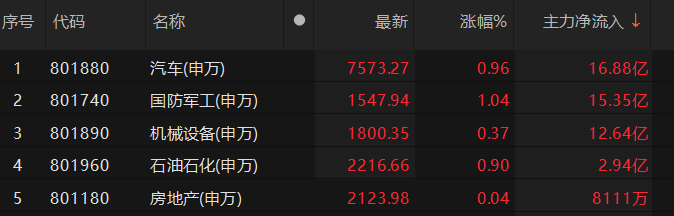 主力資金凈流入汽車、機(jī)械設(shè)備等板塊:機(jī)械設(shè)備