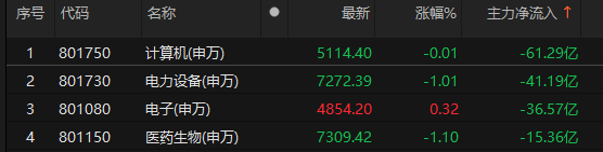 主力資金凈流入銀行、機械設備、通信等板塊:機械設備
