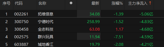 主力資金凈流入銀行、機械設備、通信等板塊:機械設備

