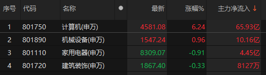 主力資金凈流入計(jì)算機(jī)、機(jī)械設(shè)備、家用電器等板塊:機(jī)械設(shè)備