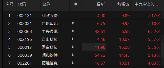 主力資金凈流入計(jì)算機(jī)、機(jī)械設(shè)備、家用電器等板塊:機(jī)械設(shè)備
